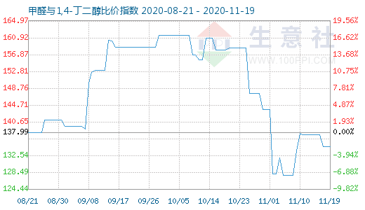 11月19日甲醛与1,4-丁二醇比价指数图