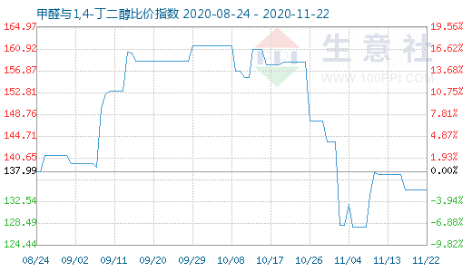 11月22日甲醛与1,4-丁二醇比价指数图