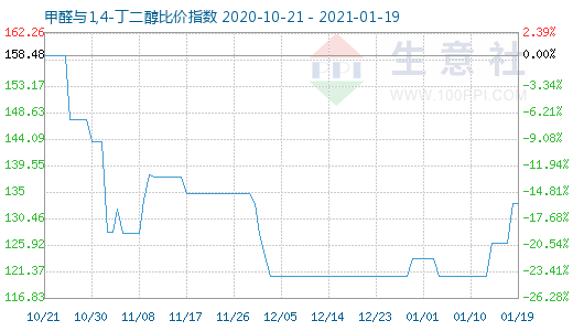 1月19日甲醛与1,4-丁二醇比价指数图