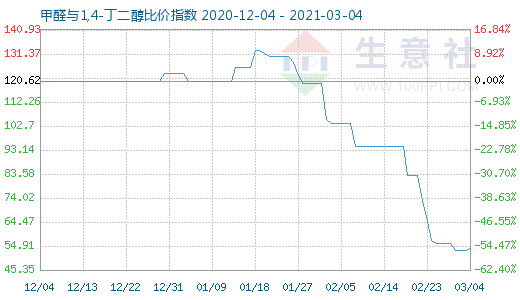 3月4日甲醛与1,4-丁二醇比价指数图