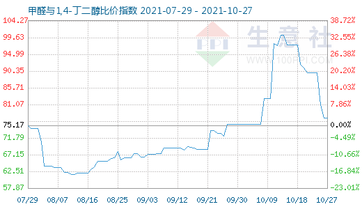 10月27日甲醛与1,4-丁二醇比价指数图