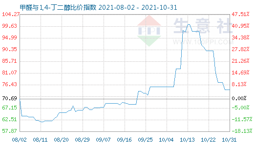 10月31日甲醛与1,4-丁二醇比价指数图