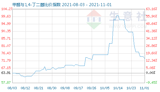 11月1日甲醛与1,4-丁二醇比价指数图