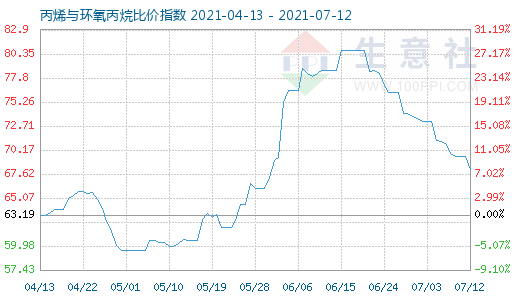 7月12日丙烯与环氧丙烷比价指数图