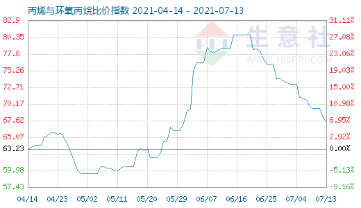 7月13日丙烯与环氧丙烷比价指数图