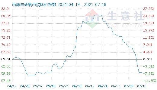 7月18日丙烯与环氧丙烷比价指数图