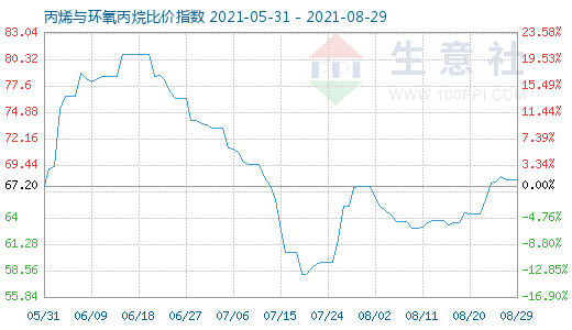 8月29日丙烯与环氧丙烷比价指数图