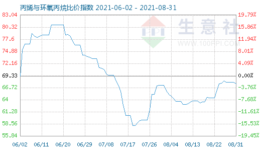 8月31日丙烯与环氧丙烷比价指数图