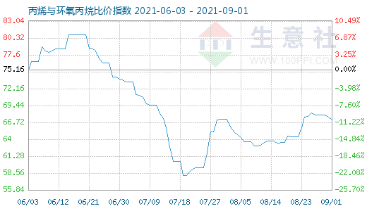 9月1日丙烯与环氧丙烷比价指数图