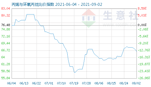 9月2日丙烯与环氧丙烷比价指数图