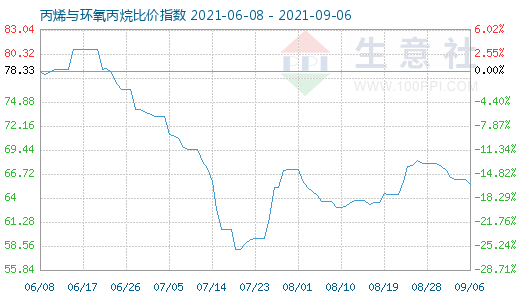 9月6日丙烯与环氧丙烷比价指数图