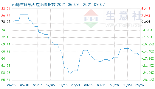 9月7日丙烯与环氧丙烷比价指数图