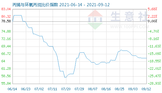 9月12日丙烯与环氧丙烷比价指数图