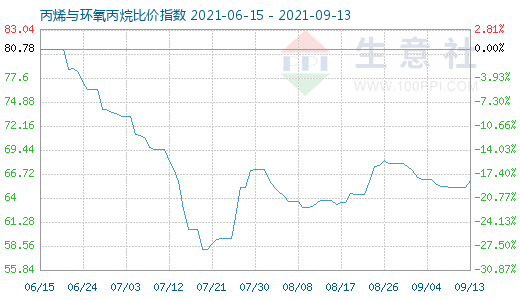 9月13日丙烯与环氧丙烷比价指数图