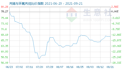 9月21日丙烯与环氧丙烷比价指数图