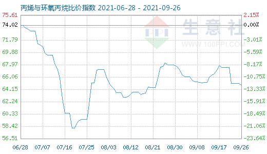 9月26日丙烯与环氧丙烷比价指数图