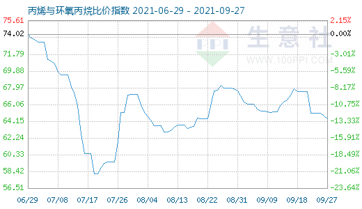 9月27日丙烯与环氧丙烷比价指数图