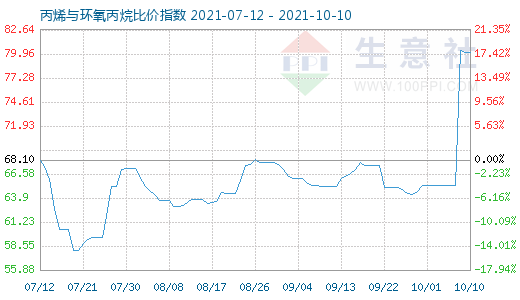 10月10日丙烯与环氧丙烷比价指数图