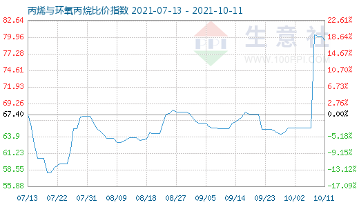 10月11日丙烯与环氧丙烷比价指数图