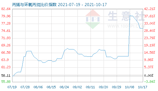 10月17日丙烯与环氧丙烷比价指数图