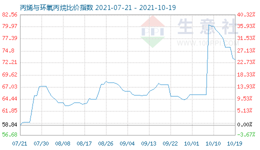 10月19日丙烯与环氧丙烷比价指数图