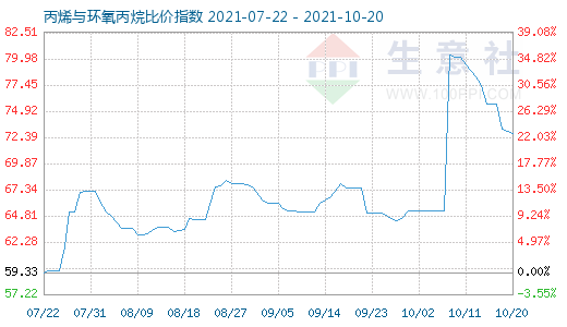 10月20日丙烯与环氧丙烷比价指数图