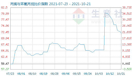 10月21日丙烯与环氧丙烷比价指数图