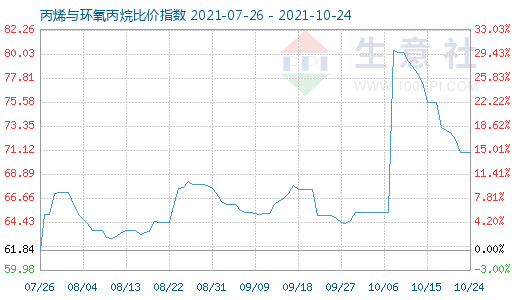 10月24日丙烯与环氧丙烷比价指数图