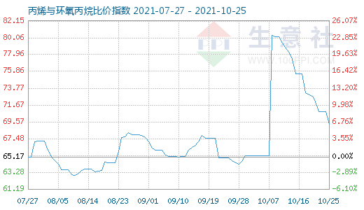 10月25日丙烯与环氧丙烷比价指数图