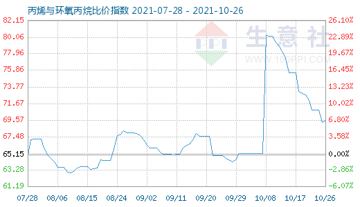 10月26日丙烯与环氧丙烷比价指数图