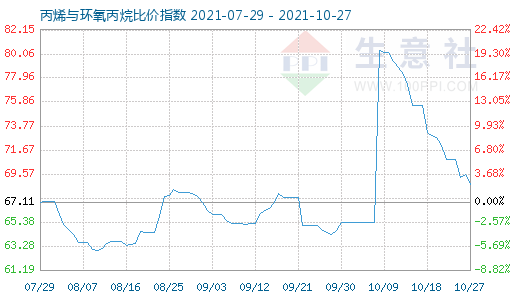 10月27日丙烯与环氧丙烷比价指数图