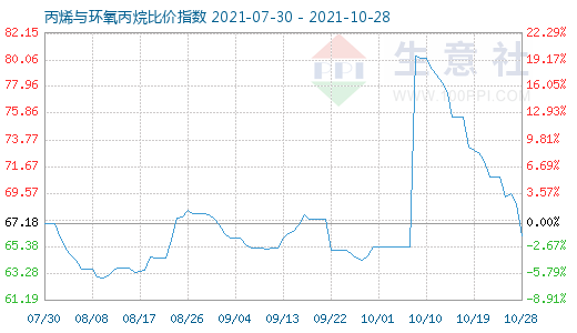 10月28日丙烯与环氧丙烷比价指数图