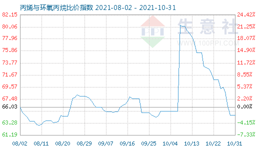 10月31日丙烯与环氧丙烷比价指数图