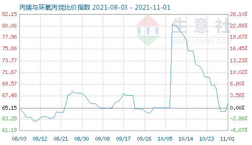 11月1日丙烯与环氧丙烷比价指数图