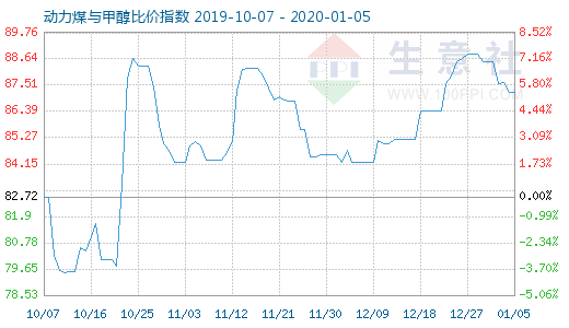 1月5日动力煤与甲醇比价指数图