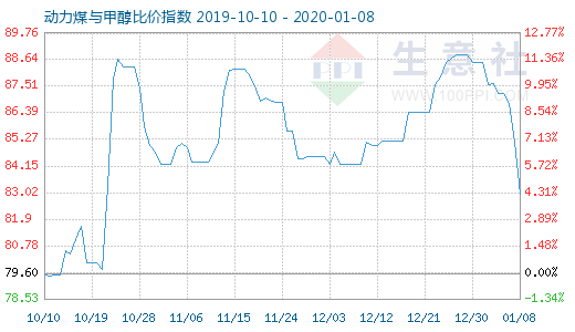 1月8日动力煤与甲醇比价指数图