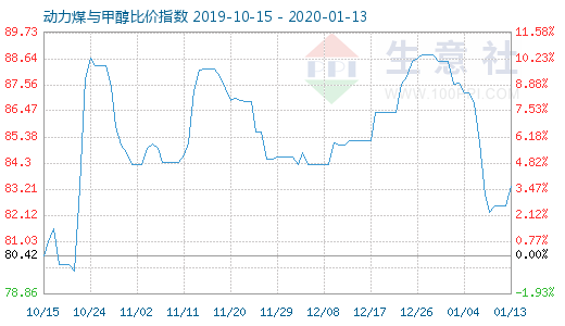 1月13日动力煤与甲醇比价指数图