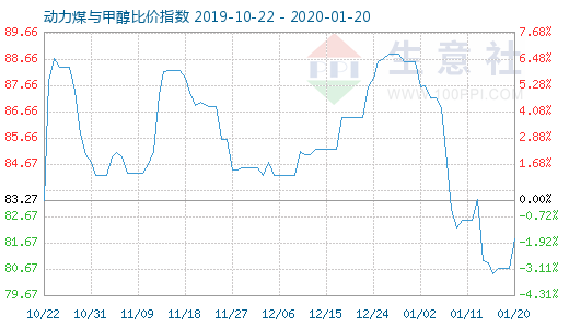 1月20日动力煤与甲醇比价指数图