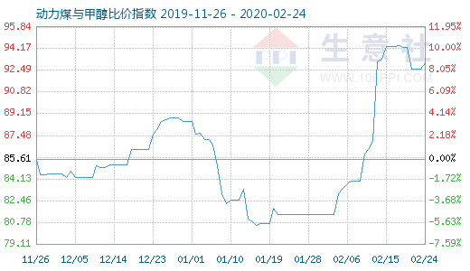 2月24日动力煤与甲醇比价指数图