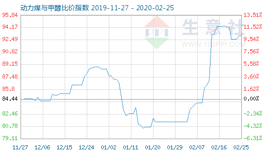 2月25日动力煤与甲醇比价指数图