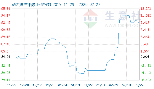 2月27日动力煤与甲醇比价指数图