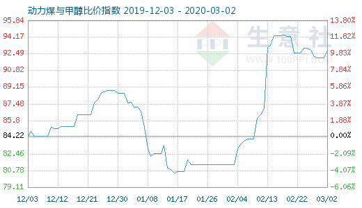 3月2日动力煤与甲醇比价指数图