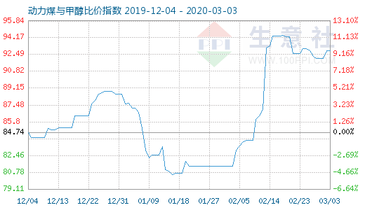 3月3日动力煤与甲醇比价指数图