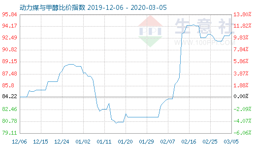 3月5日动力煤与甲醇比价指数图