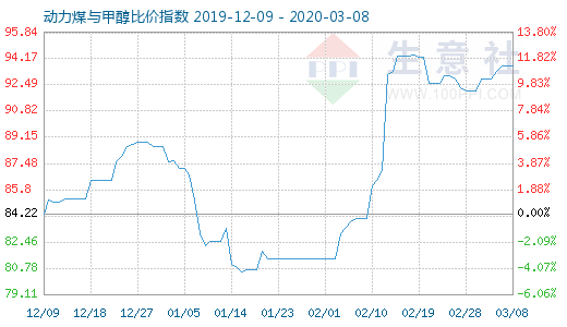 3月8日动力煤与甲醇比价指数图