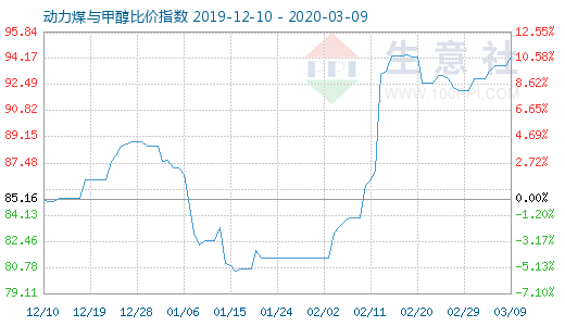 3月9日动力煤与甲醇比价指数图