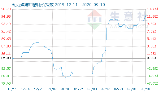 3月10日动力煤与甲醇比价指数图