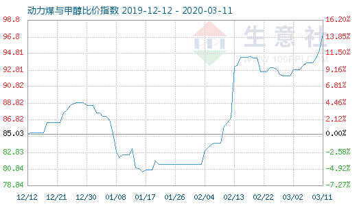 3月11日动力煤与甲醇比价指数图