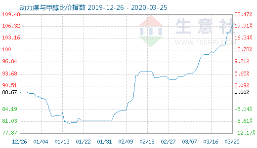 3月25日动力煤与甲醇比价指数图