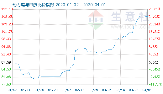 4月1日动力煤与甲醇比价指数图